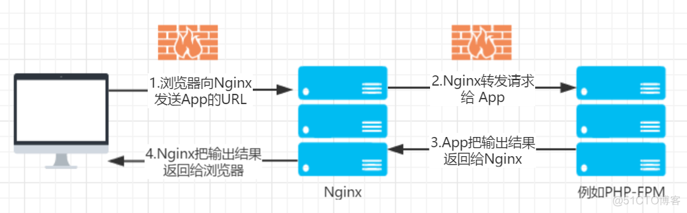 前端的Nginx知识梳理_虚拟主机