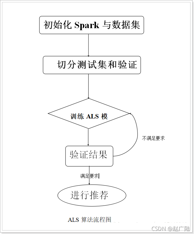 大数据Spark MLlib推荐算法_spark_15