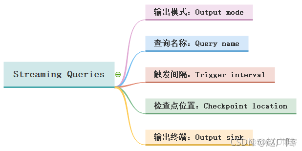 大数据Spark Streaming Queries_kafka