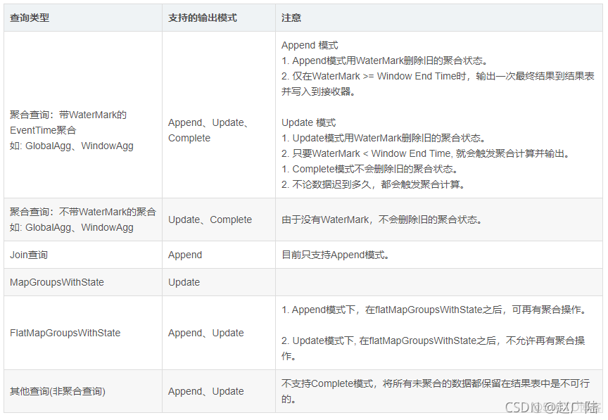 大数据Spark Streaming Queries_sql_02