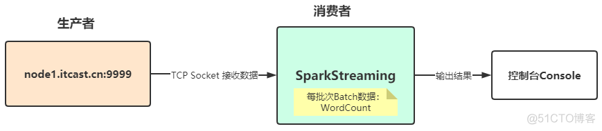 大数据Spark Streaming入门_时间间隔