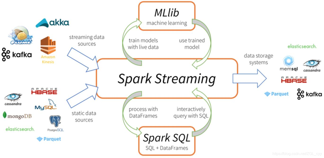 大数据Spark Streaming概述_spark