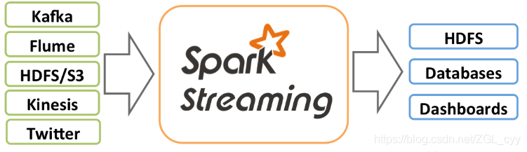 大数据Spark Streaming概述_big data_18