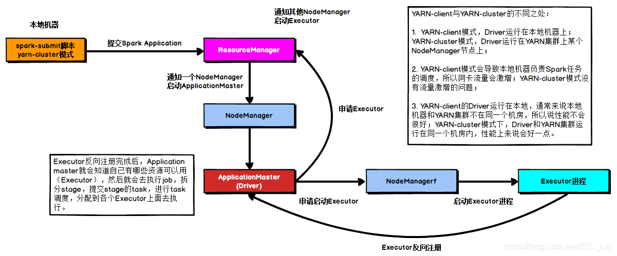 大数据Spark部署模式DeployMode_spark_08