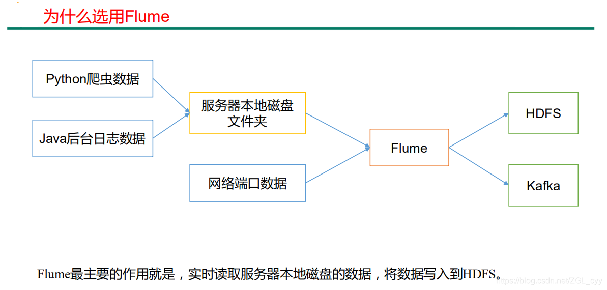 大数据技Flume快速入门_数据