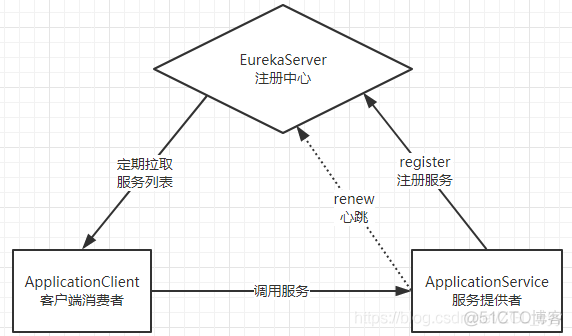 SpringCloud原生五大组件简述_线程池_03