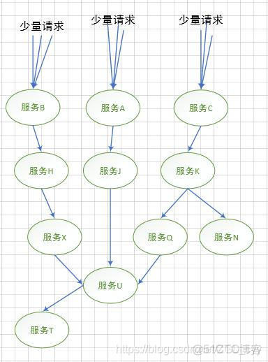 SpringCloud原生五大组件简述_服务调用_05