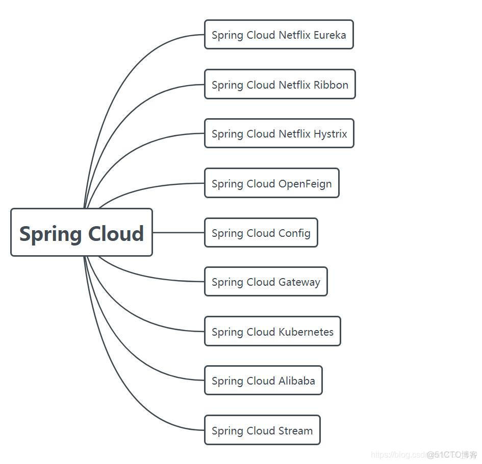 SpringCloud微服务简介_服务框架_02
