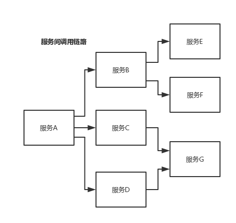 Dubbo进行服务治理、服务降级、失败重试以及超时重试_链路