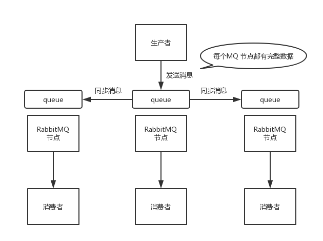 如何保证MQ消息队列的高可用?_数据_02