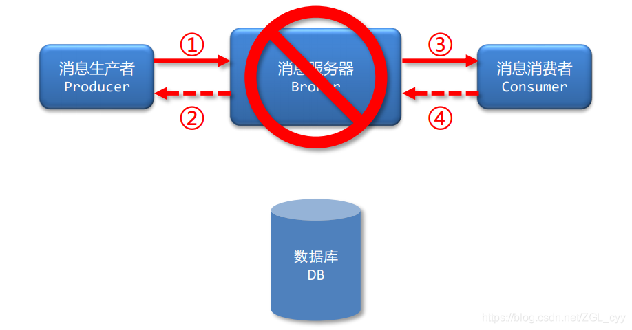 RocketMQ高级特性_数据