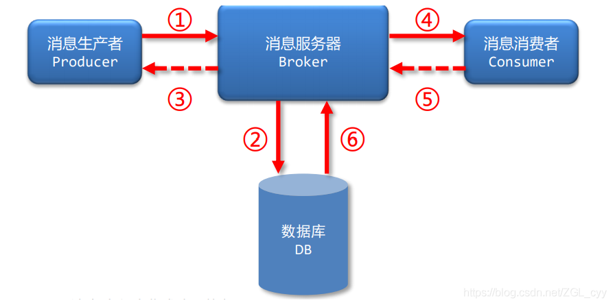 RocketMQ高级特性_服务器_02