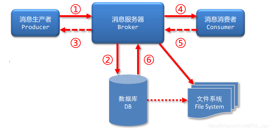 RocketMQ高级特性_数据存储_03