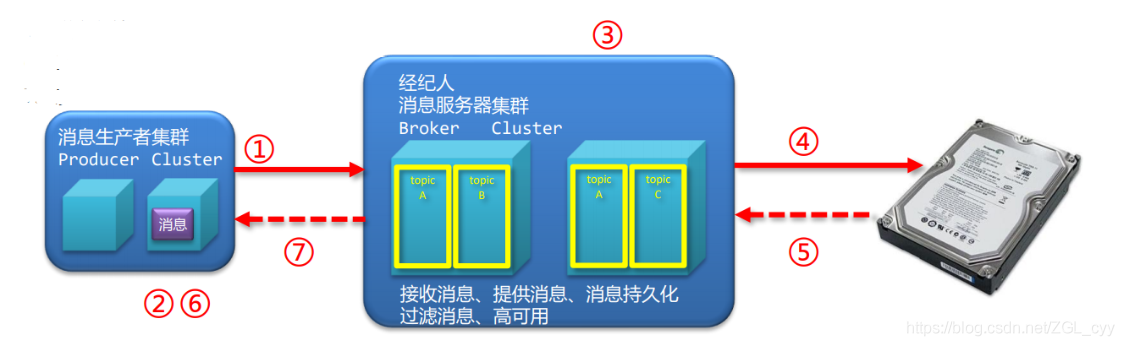 RocketMQ高级特性_数据_10