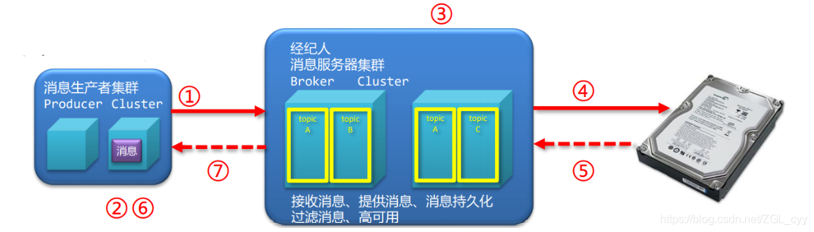 RocketMQ高级特性_数据存储_11