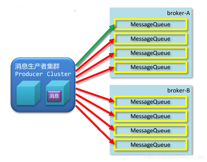 RocketMQ高级特性_数据存储_12