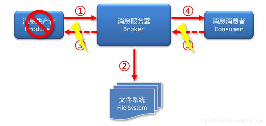 RocketMQ高级特性_数据_20