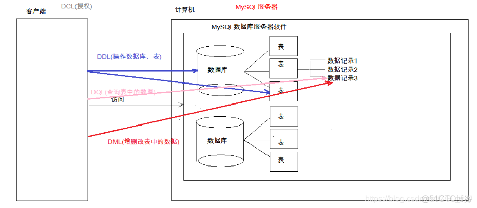 MySQL基础使用_mysql_05