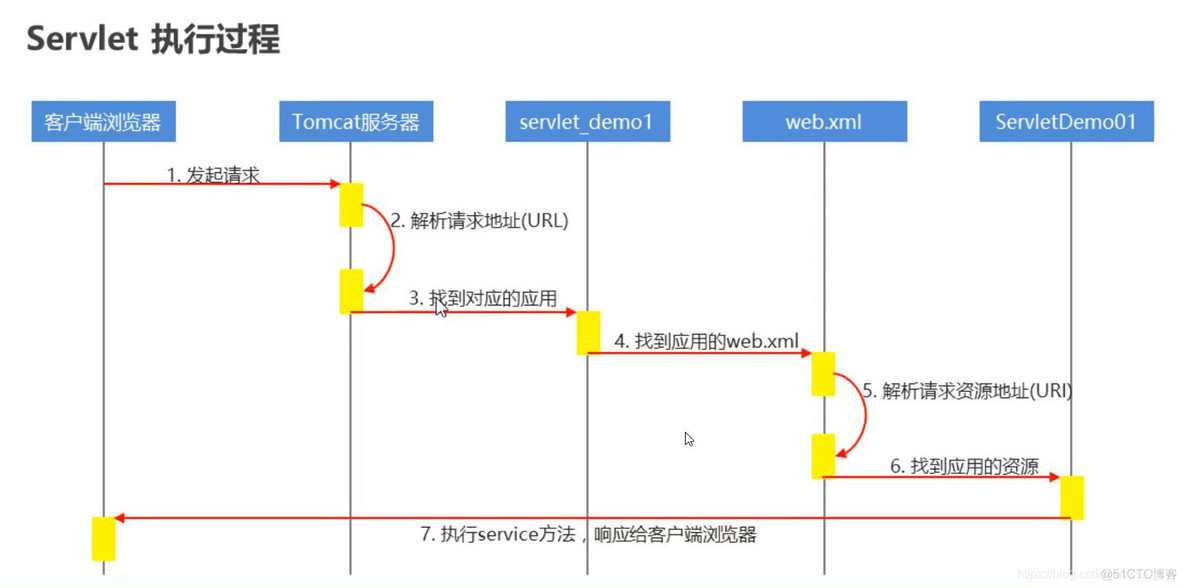 JavaWeb核心知识点_tomcat_03