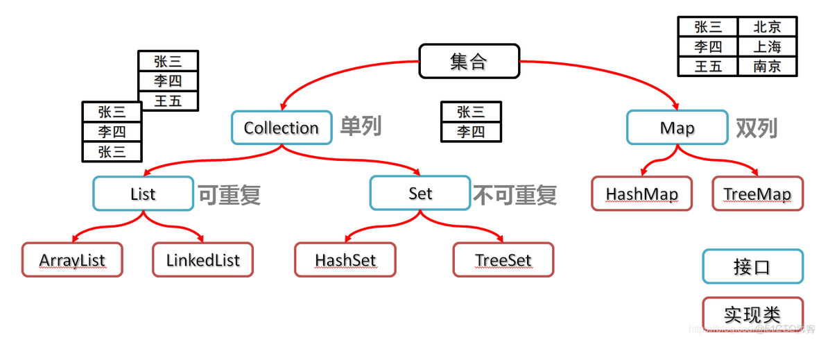 Java基础知识日积月累(Tip of the Day19)_链表