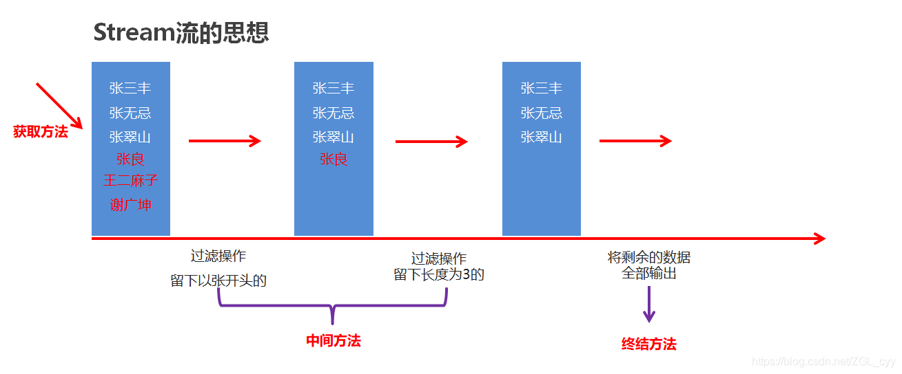 Java不可变集合与Stream流_字符串_03