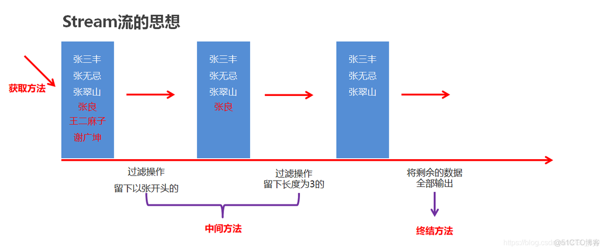 Java不可变集合与Stream流_可变参数_03