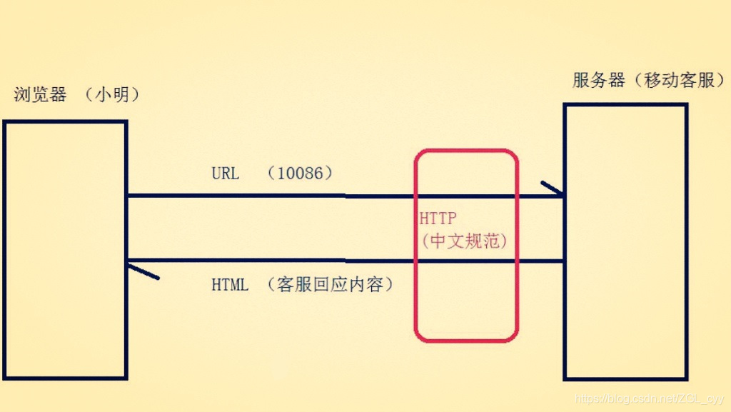 一文带你深知互联网三大基石_网页编程