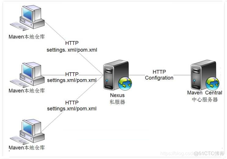 Maven搭建Nexus私服_外网