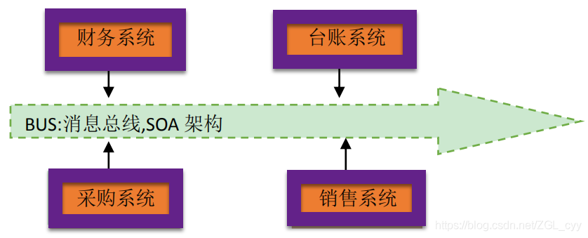 SOA系统架构的演变_xml_05