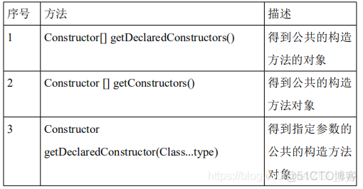 Java反射机制动态操作_构造方法_04