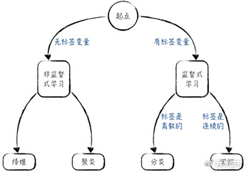 这是我最想推荐给程序员们看的基于Python3实现的数据科学书_Python3_07