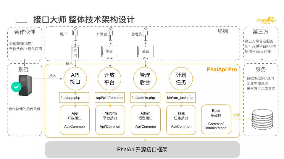 最快1天，搭建你的OpenAPI和开放平台_开发者_26