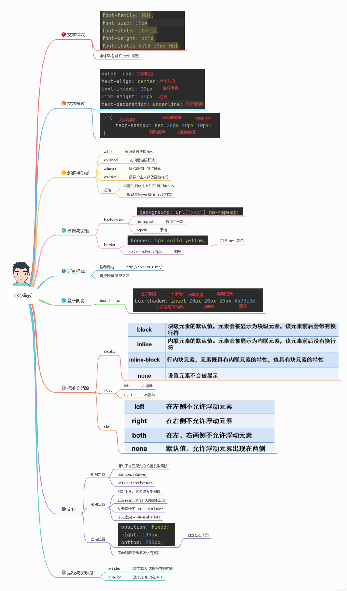 CSS的一些总结_JAVA