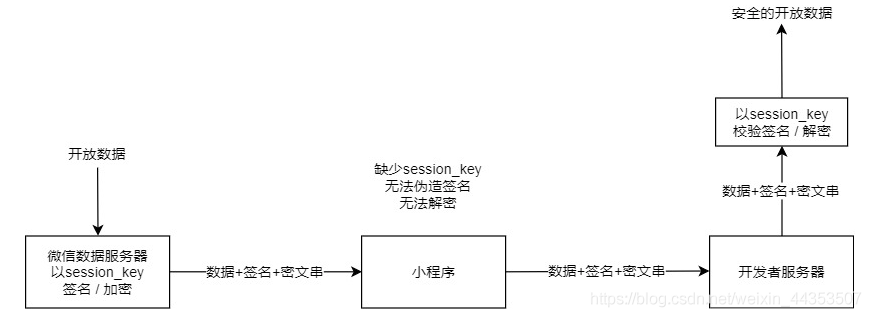 微信小程序手机号解密_ide