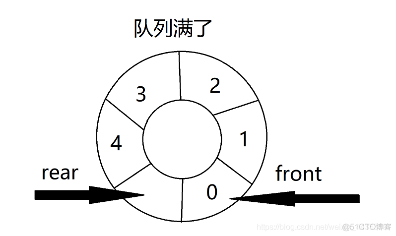 自己写一个环形队列(java实现)_数据结构_02