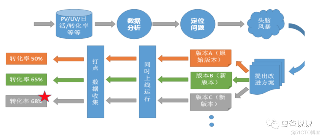 亿级流量实验平台设计实践_白名单_03