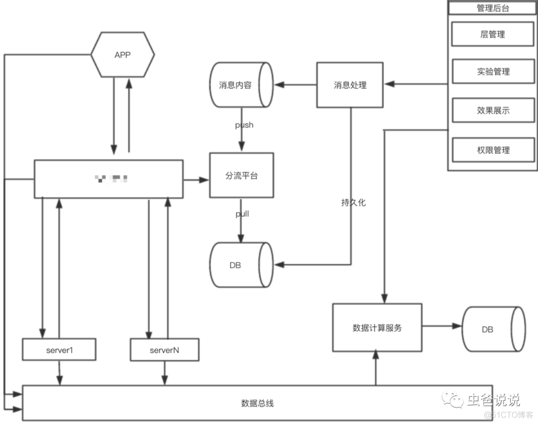 亿级流量实验平台设计实践_迭代_07