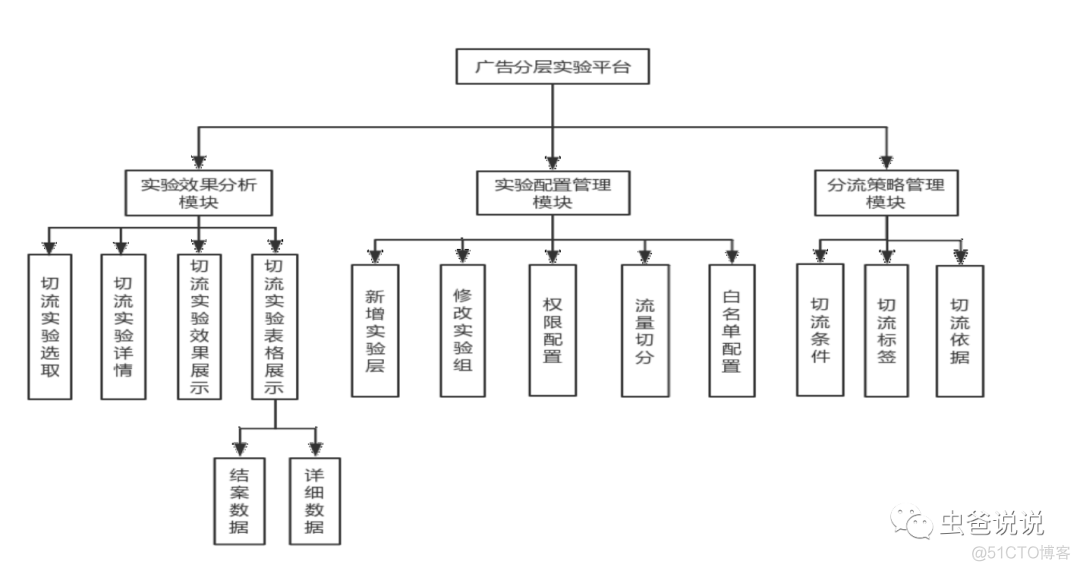 亿级流量实验平台设计实践_数据_08