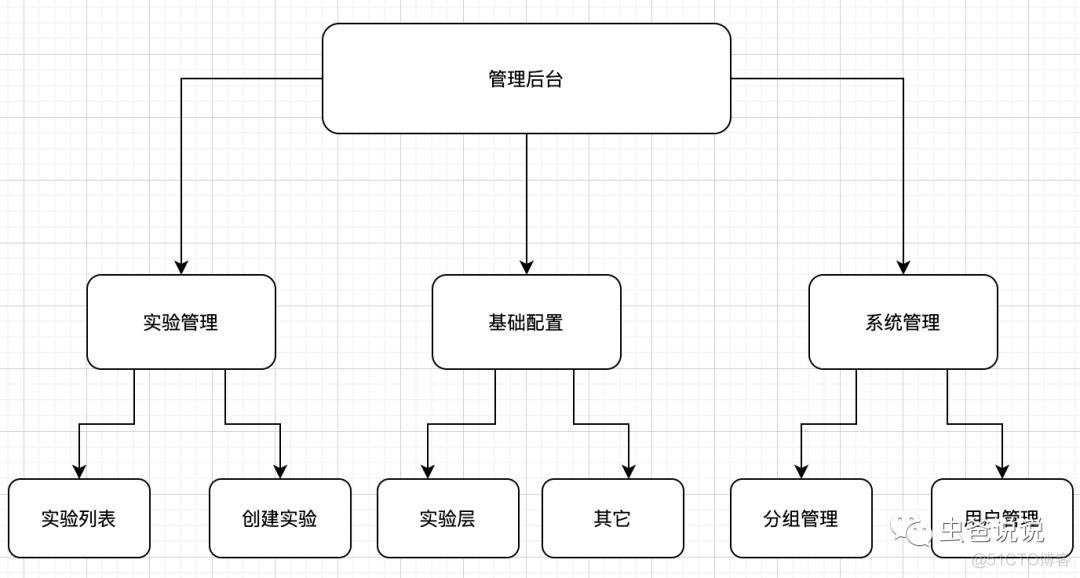 亿级流量实验平台设计实践_迭代_10