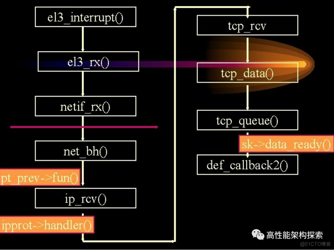 TCP之深入浅出send&recv_数据_07