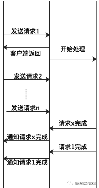 高并发HTTP请求实践_客户端_10