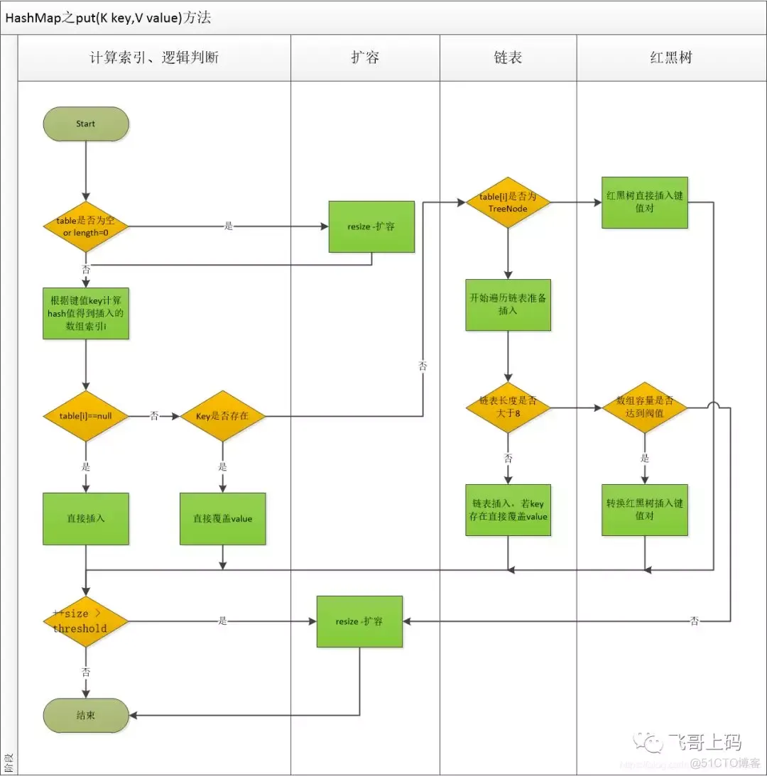 HashMap的源码解析_链表_07