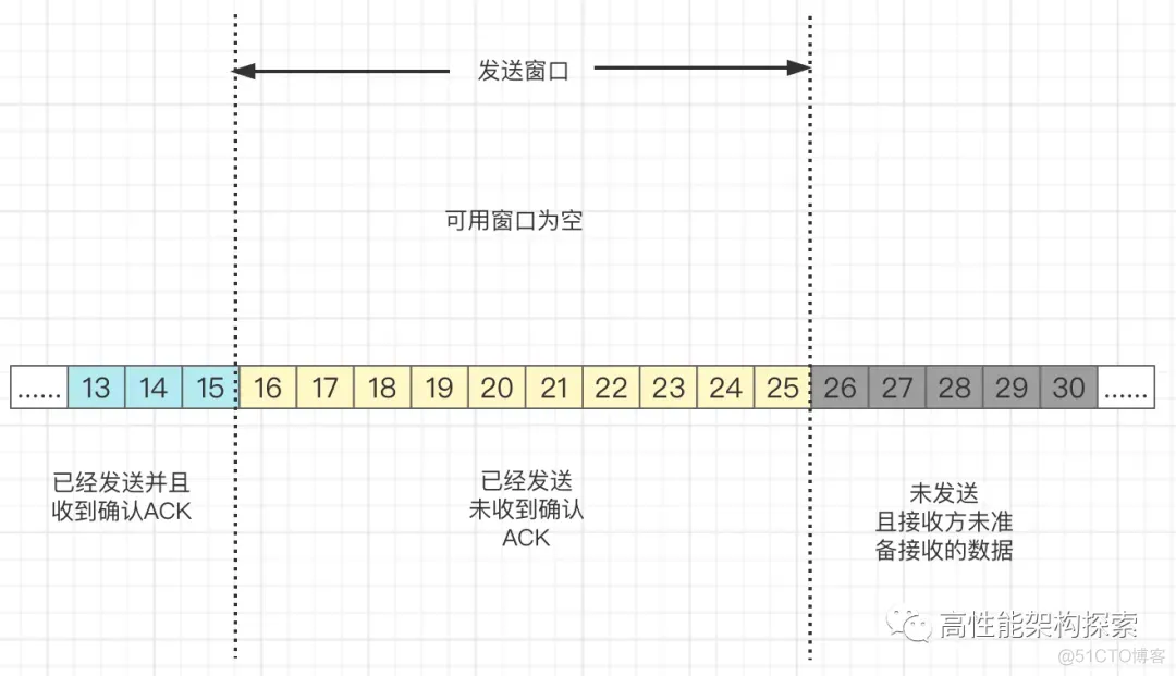 TCP之滑动窗口原理_滑动窗口_03