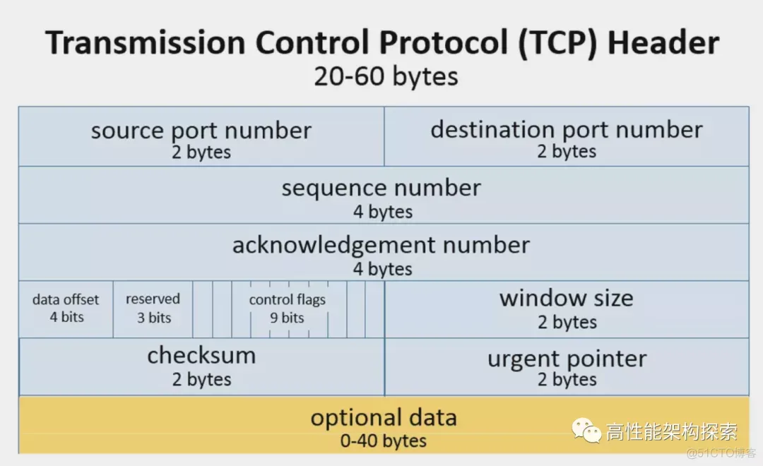 TCP之滑动窗口原理_窗口大小_07