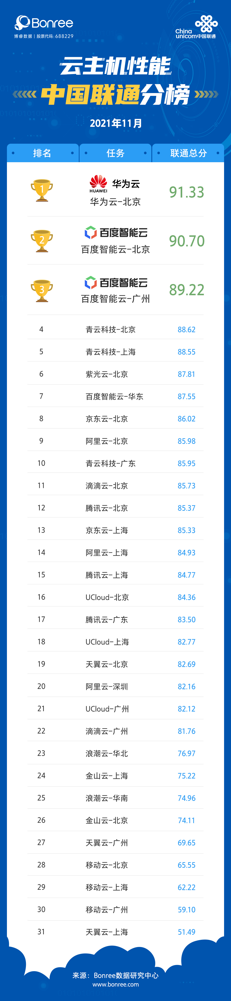 2021年11月云主机性能评测报告_数据_03