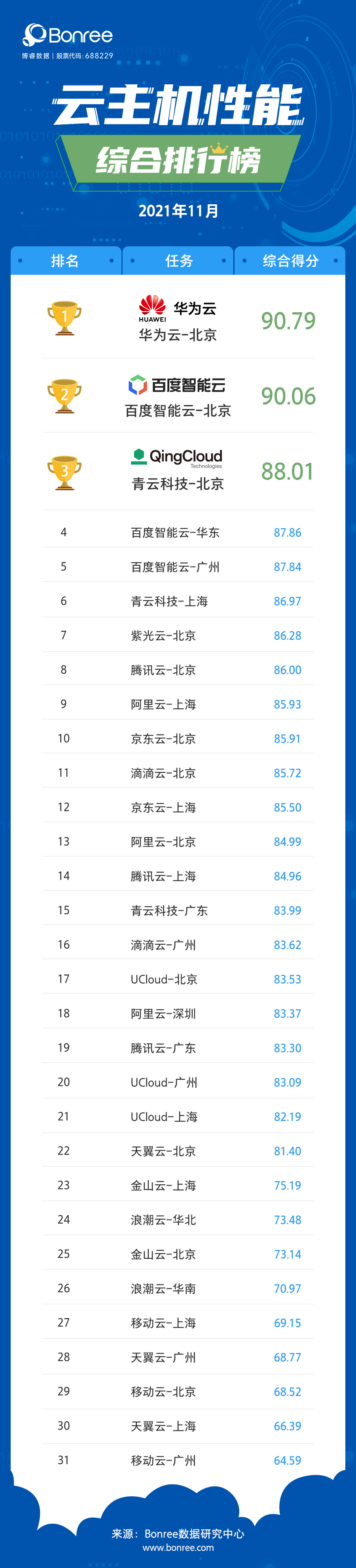 2021年11月云主机性能评测报告_云平台