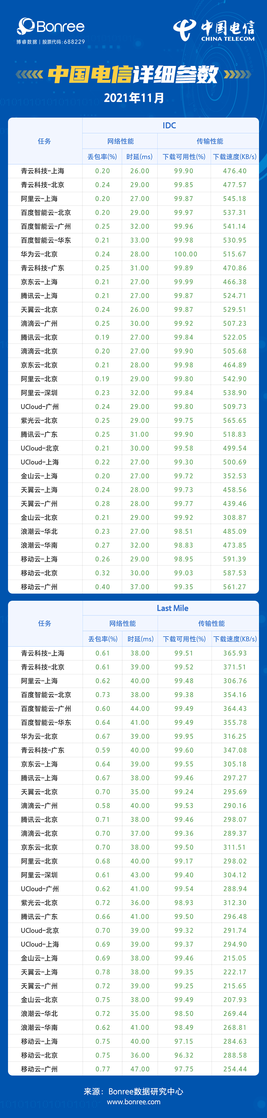 2021年11月云主机性能评测报告_下载速度_05