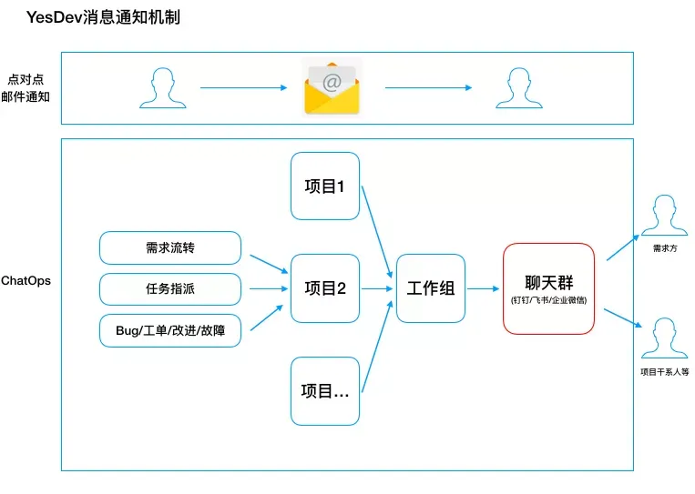 好工具，促成好开发_迭代_13