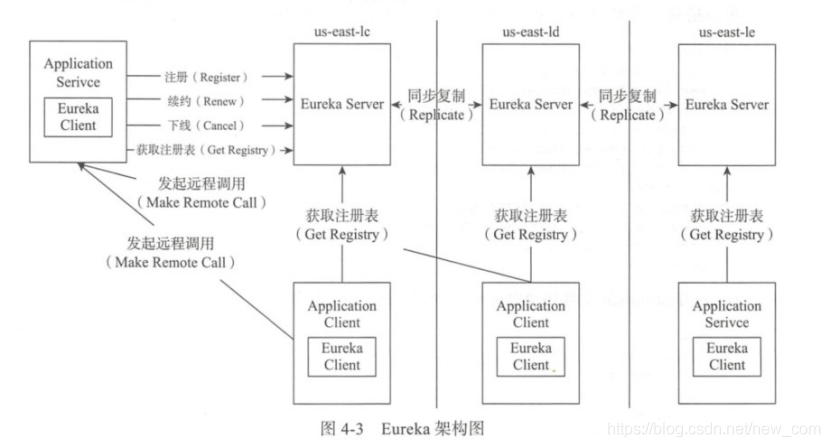 193期】为什么要使用注册中心？是Eureka 还是Nacos？_51CTO博客_eureka