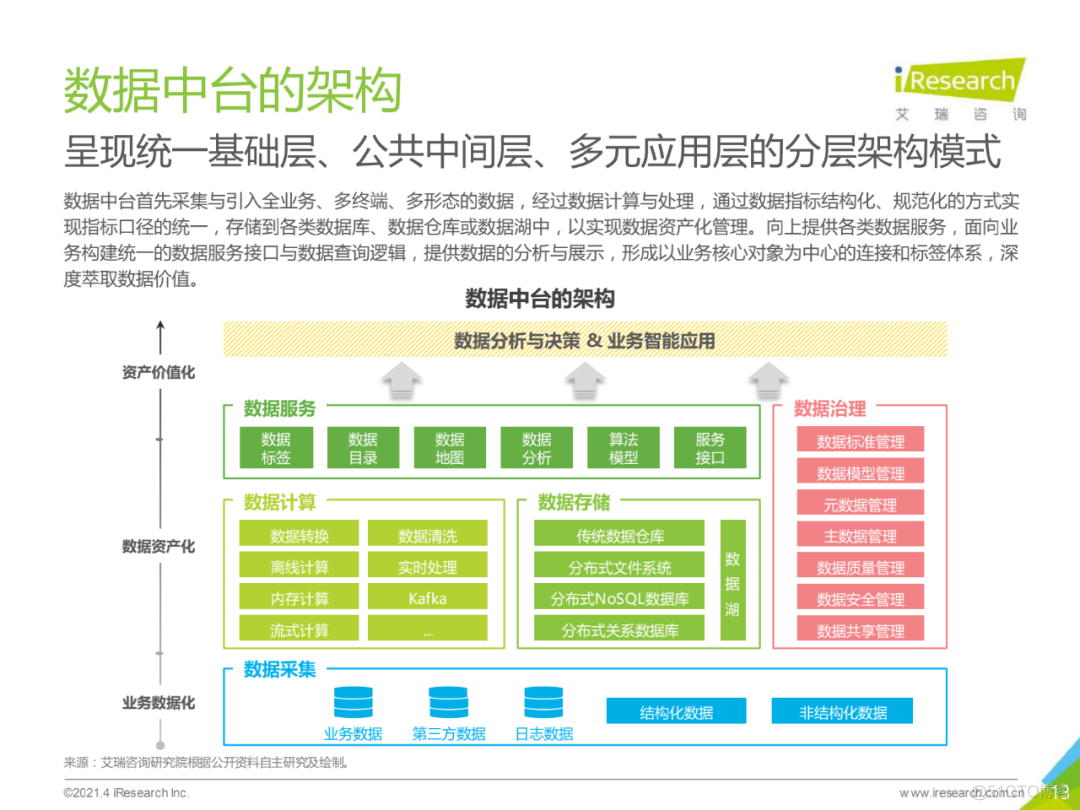 2021年中国数据中台行业白皮书_人工智能_13